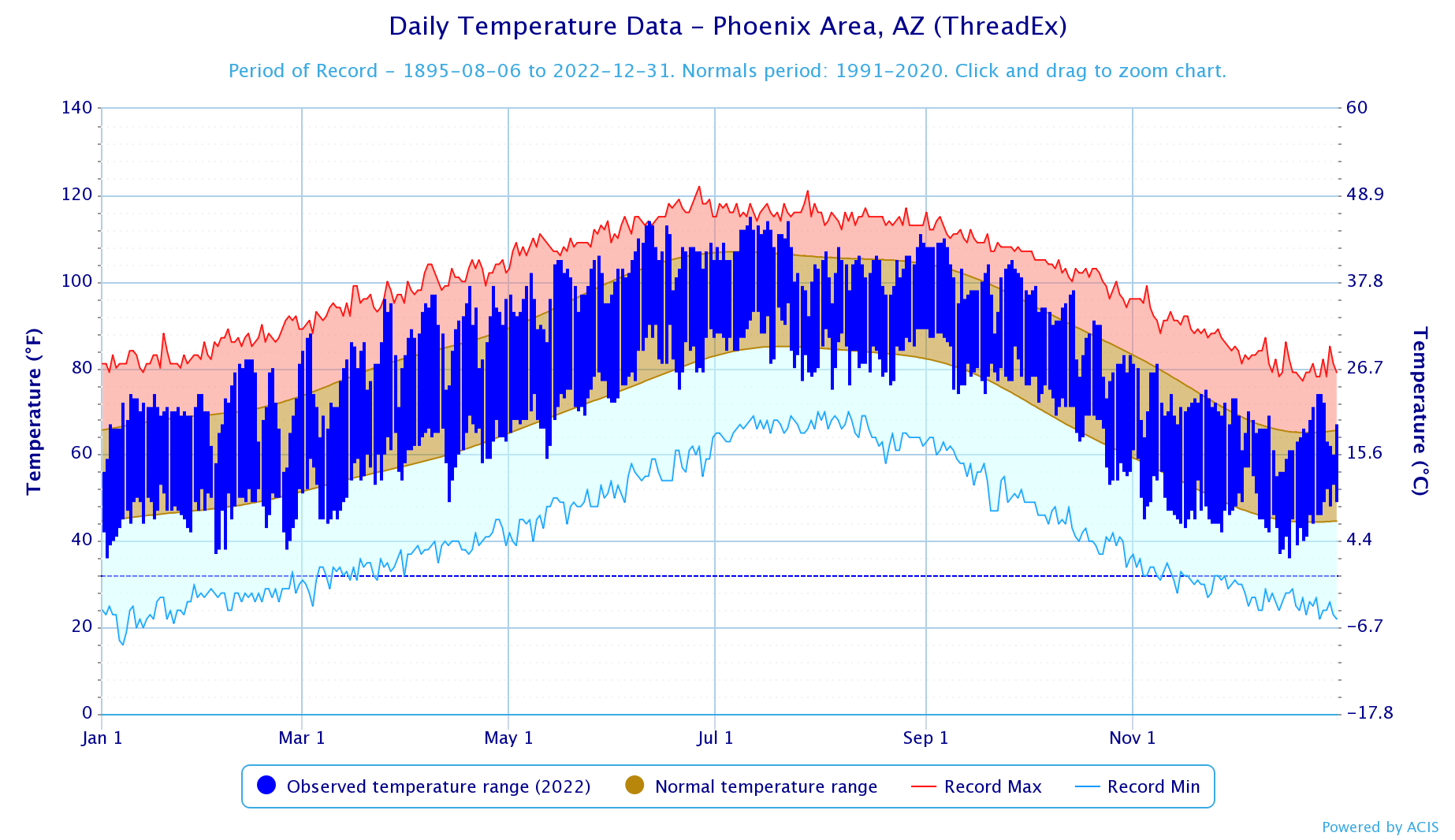 2022 Climate Year in Review for Phoenix, Yuma, and El Centro